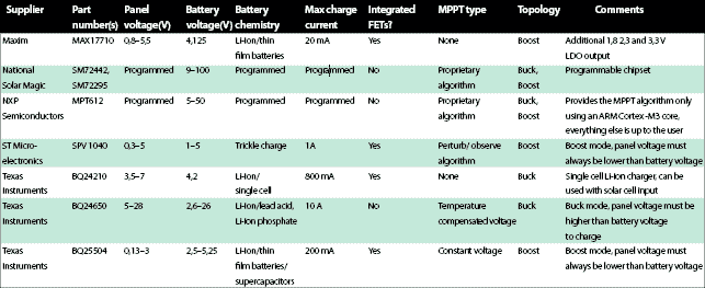 Table 2.  PV MPPT and MPPT/battery charging ICs.